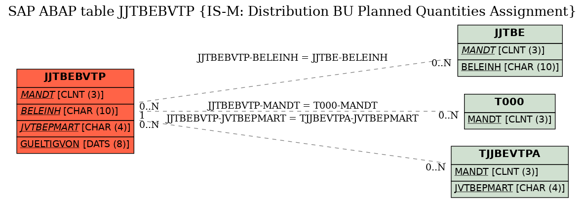 E-R Diagram for table JJTBEBVTP (IS-M: Distribution BU Planned Quantities Assignment)