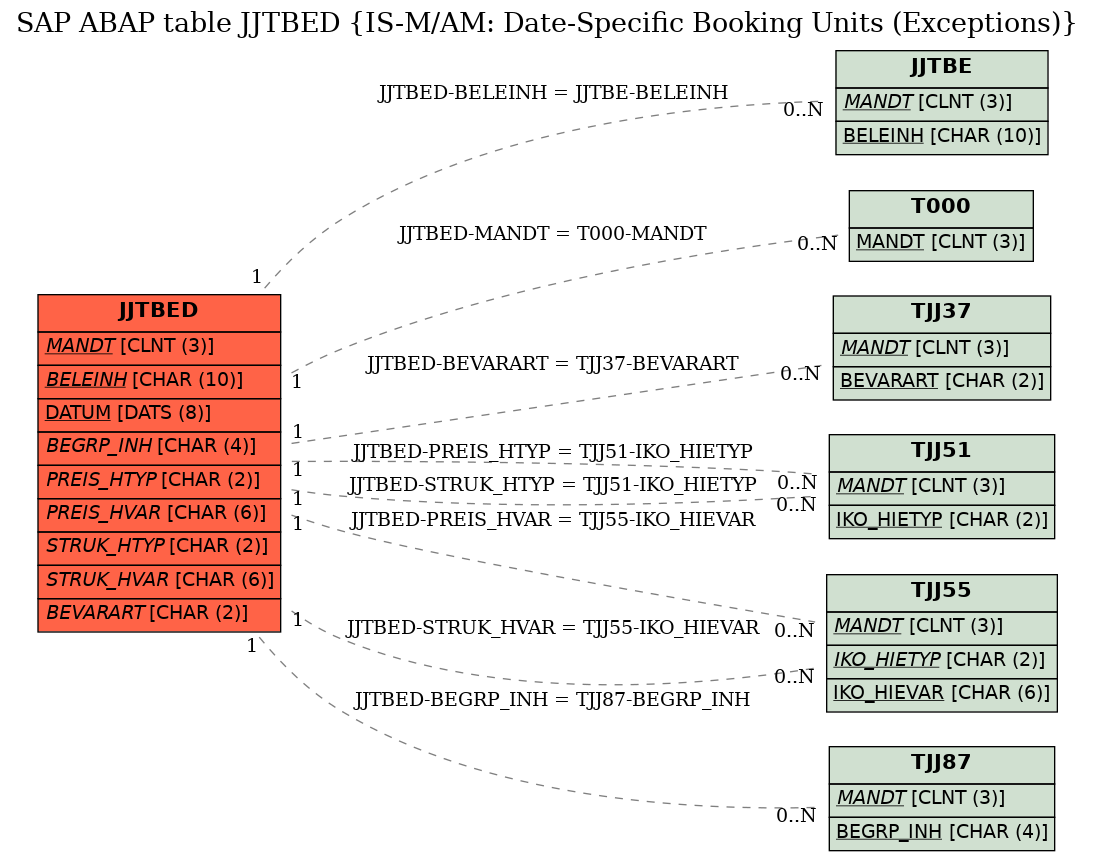 E-R Diagram for table JJTBED (IS-M/AM: Date-Specific Booking Units (Exceptions))