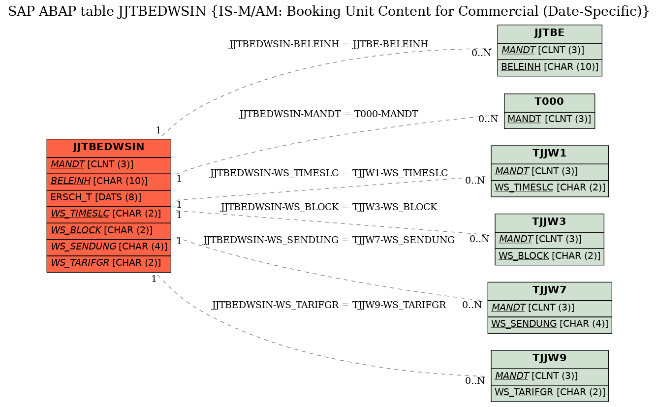 E-R Diagram for table JJTBEDWSIN (IS-M/AM: Booking Unit Content for Commercial (Date-Specific))