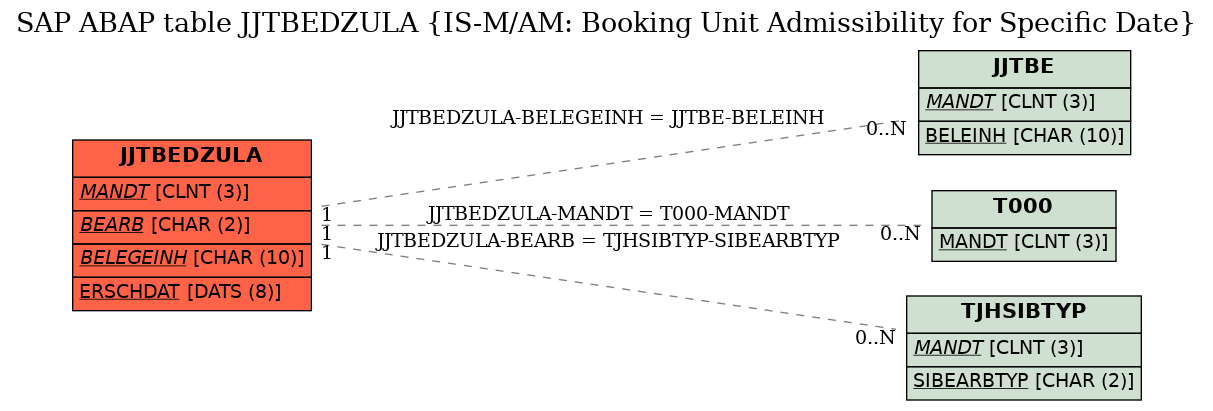 E-R Diagram for table JJTBEDZULA (IS-M/AM: Booking Unit Admissibility for Specific Date)