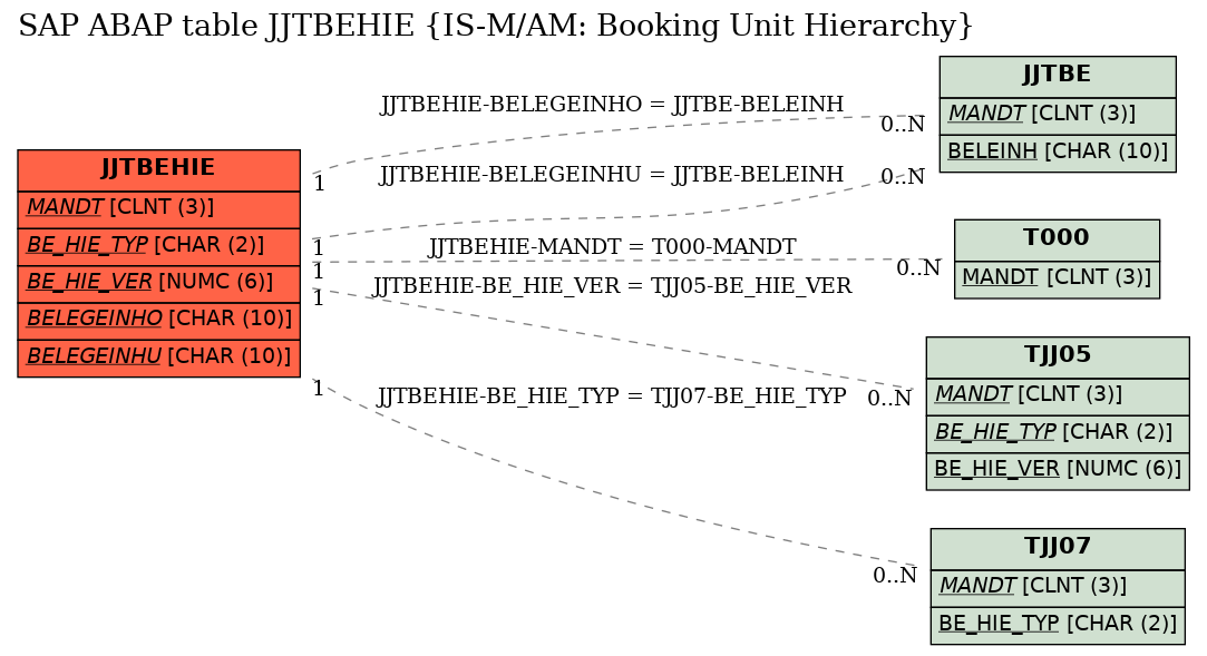 E-R Diagram for table JJTBEHIE (IS-M/AM: Booking Unit Hierarchy)