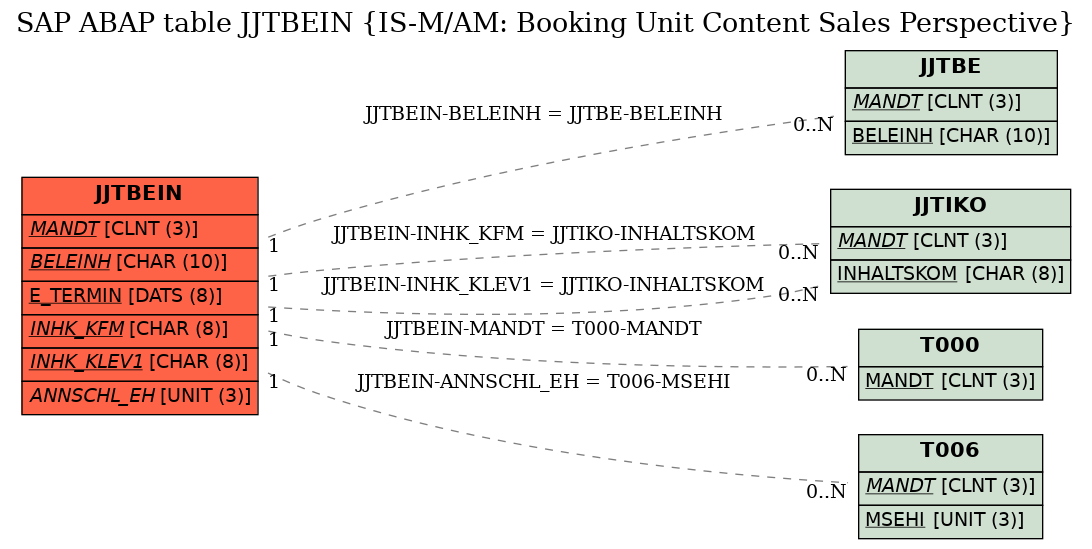 E-R Diagram for table JJTBEIN (IS-M/AM: Booking Unit Content Sales Perspective)