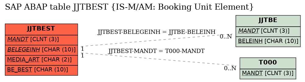 E-R Diagram for table JJTBEST (IS-M/AM: Booking Unit Element)