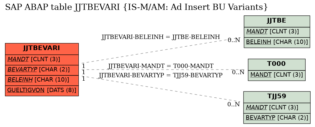 E-R Diagram for table JJTBEVARI (IS-M/AM: Ad Insert BU Variants)