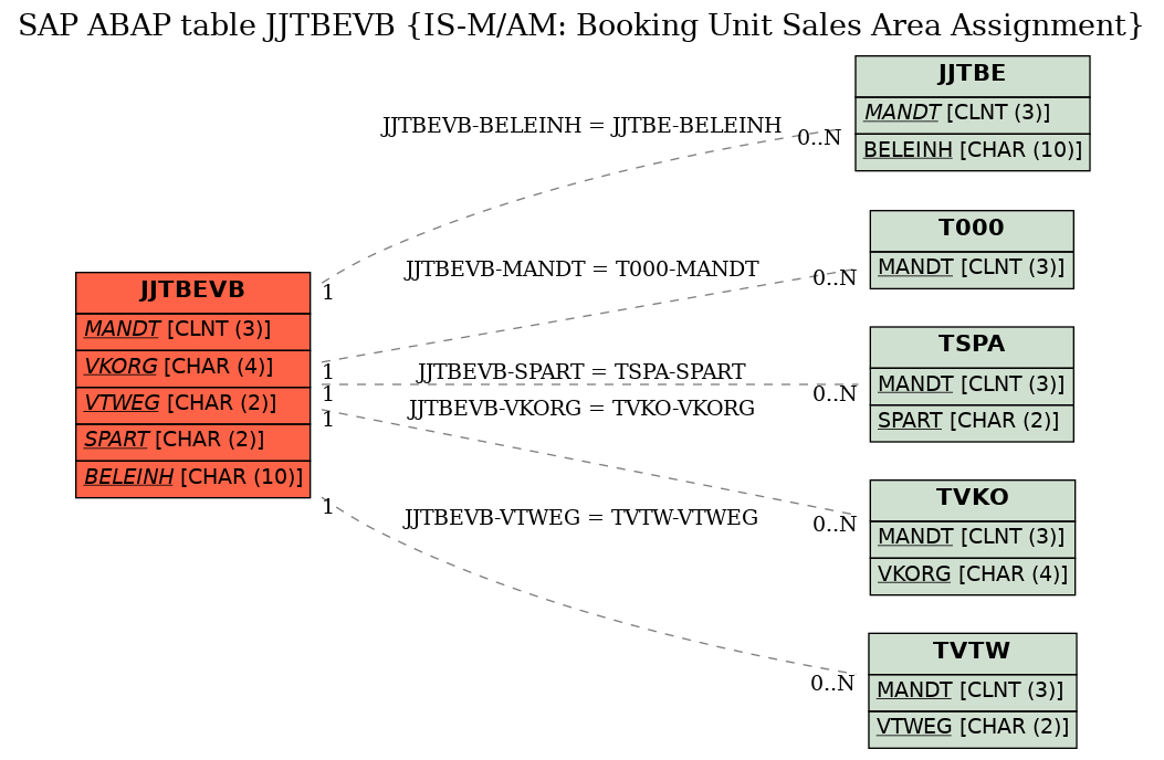 E-R Diagram for table JJTBEVB (IS-M/AM: Booking Unit Sales Area Assignment)