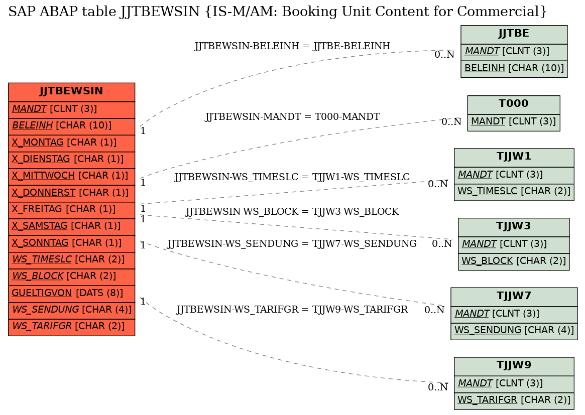 E-R Diagram for table JJTBEWSIN (IS-M/AM: Booking Unit Content for Commercial)