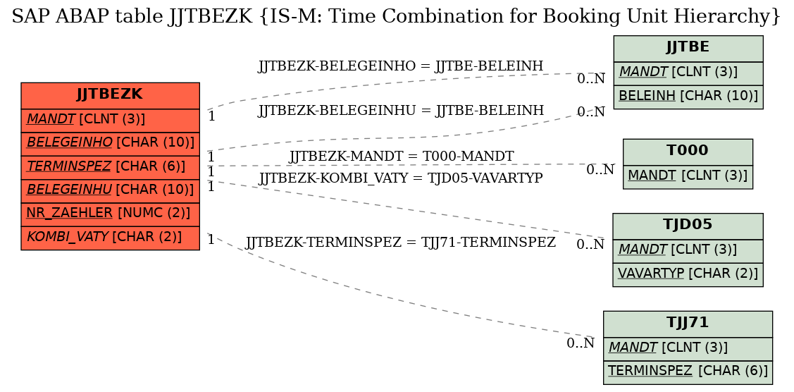 E-R Diagram for table JJTBEZK (IS-M: Time Combination for Booking Unit Hierarchy)