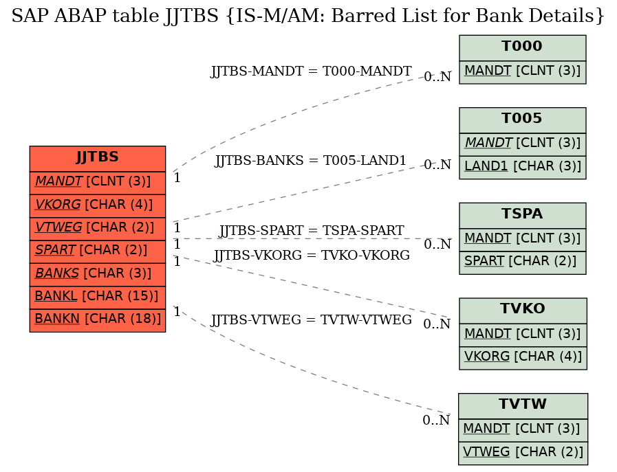 E-R Diagram for table JJTBS (IS-M/AM: Barred List for Bank Details)