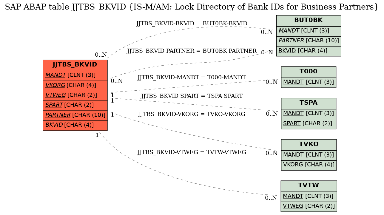 E-R Diagram for table JJTBS_BKVID (IS-M/AM: Lock Directory of Bank IDs for Business Partners)