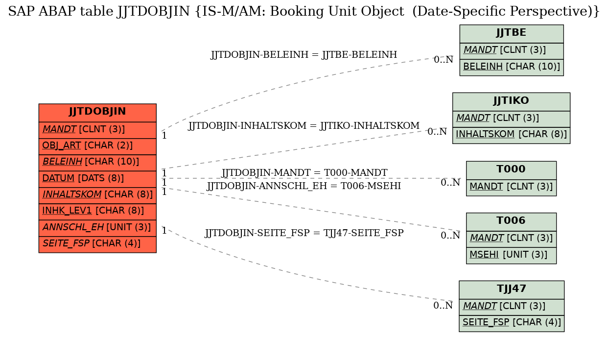 E-R Diagram for table JJTDOBJIN (IS-M/AM: Booking Unit Object  (Date-Specific Perspective))