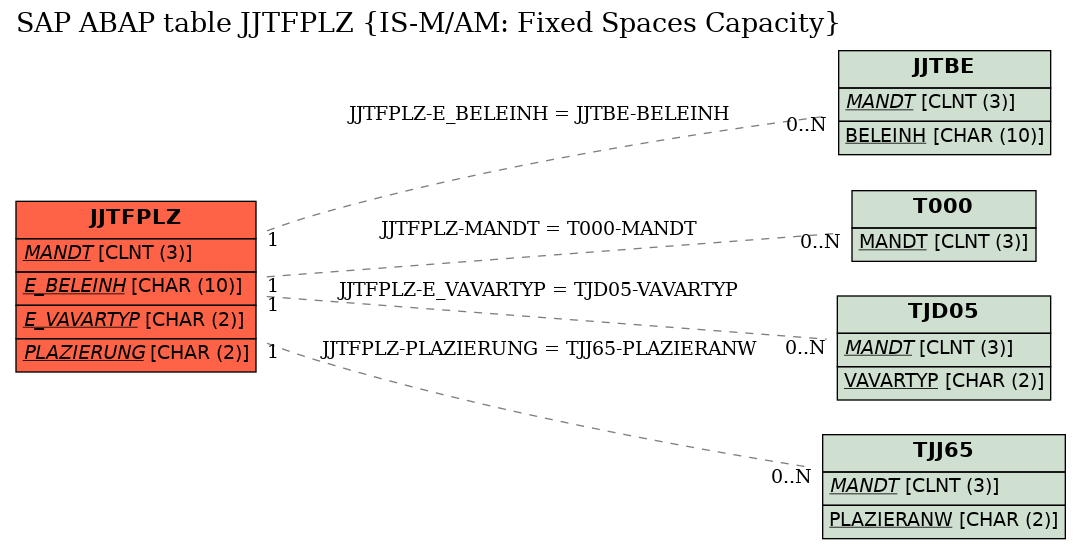 E-R Diagram for table JJTFPLZ (IS-M/AM: Fixed Spaces Capacity)