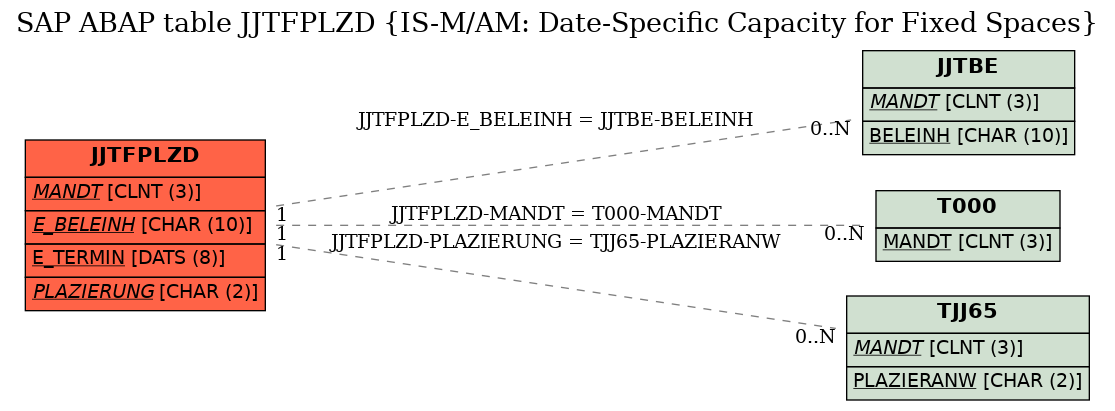 E-R Diagram for table JJTFPLZD (IS-M/AM: Date-Specific Capacity for Fixed Spaces)