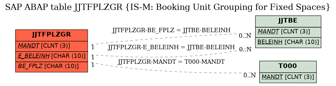 E-R Diagram for table JJTFPLZGR (IS-M: Booking Unit Grouping for Fixed Spaces)