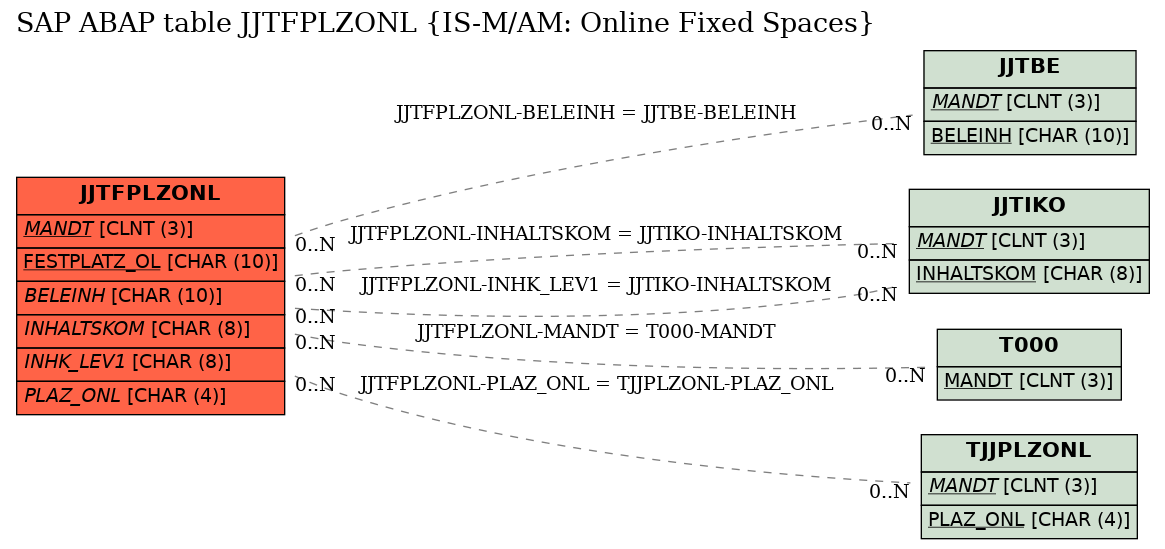 E-R Diagram for table JJTFPLZONL (IS-M/AM: Online Fixed Spaces)