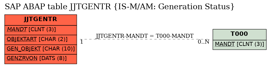 E-R Diagram for table JJTGENTR (IS-M/AM: Generation Status)