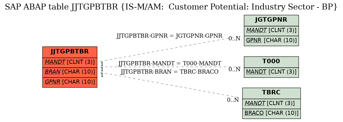 E-R Diagram for table JJTGPBTBR (IS-M/AM:  Customer Potential: Industry Sector - BP)