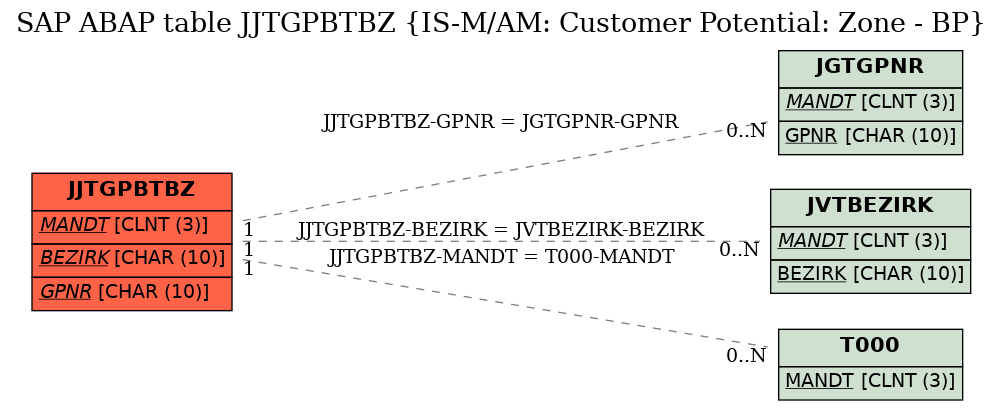 E-R Diagram for table JJTGPBTBZ (IS-M/AM: Customer Potential: Zone - BP)