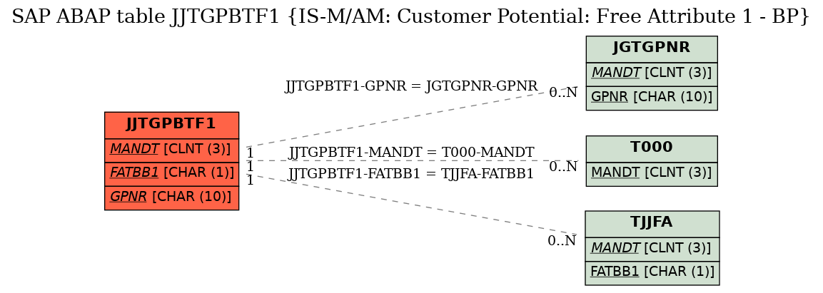 E-R Diagram for table JJTGPBTF1 (IS-M/AM: Customer Potential: Free Attribute 1 - BP)