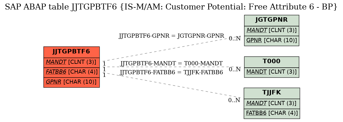 E-R Diagram for table JJTGPBTF6 (IS-M/AM: Customer Potential: Free Attribute 6 - BP)