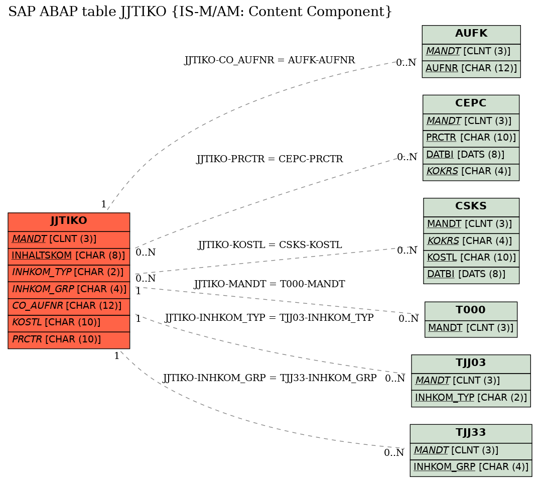 E-R Diagram for table JJTIKO (IS-M/AM: Content Component)