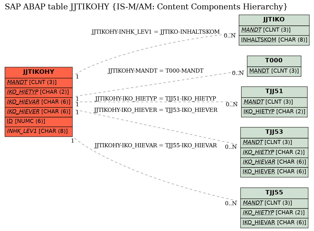 E-R Diagram for table JJTIKOHY (IS-M/AM: Content Components Hierarchy)