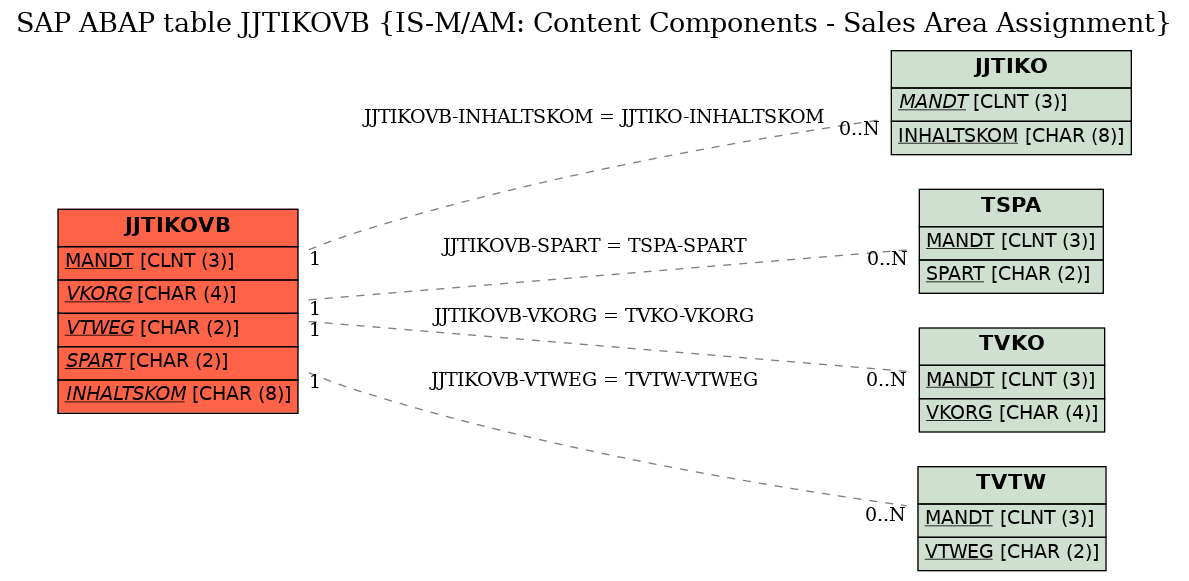 E-R Diagram for table JJTIKOVB (IS-M/AM: Content Components - Sales Area Assignment)