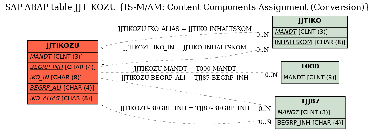 E-R Diagram for table JJTIKOZU (IS-M/AM: Content Components Assignment (Conversion))