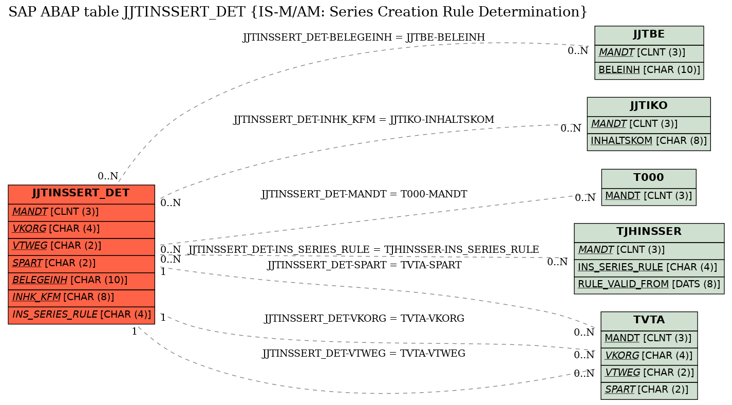 E-R Diagram for table JJTINSSERT_DET (IS-M/AM: Series Creation Rule Determination)