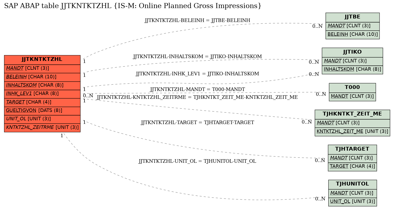 E-R Diagram for table JJTKNTKTZHL (IS-M: Online Planned Gross Impressions)