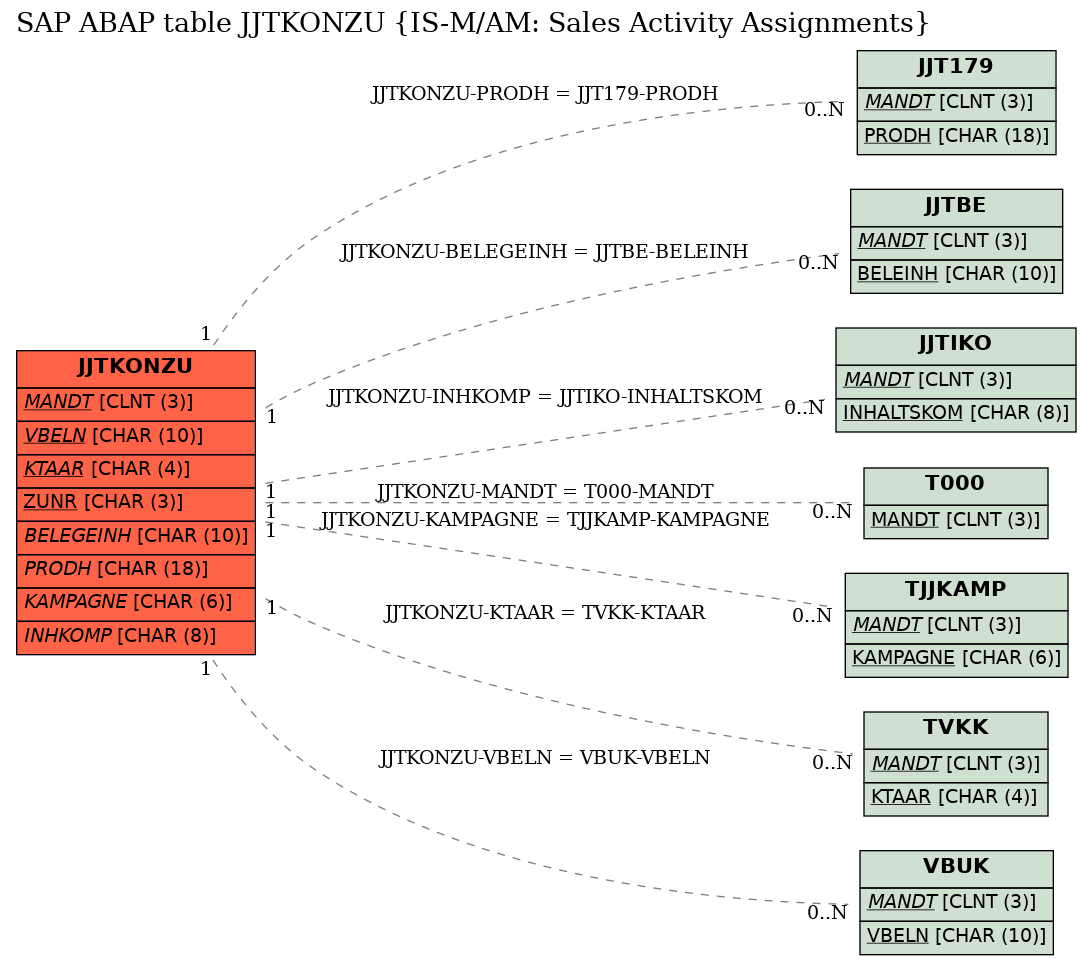 E-R Diagram for table JJTKONZU (IS-M/AM: Sales Activity Assignments)