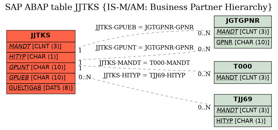 E-R Diagram for table JJTKS (IS-M/AM: Business Partner Hierarchy)