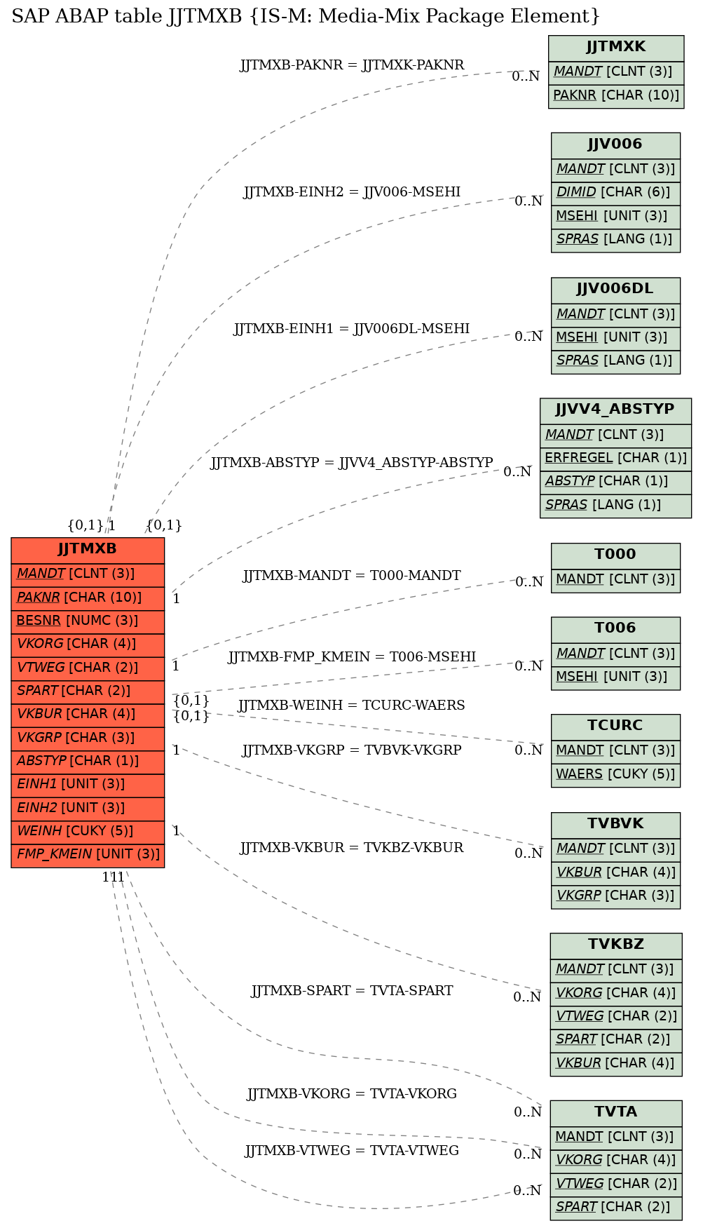 E-R Diagram for table JJTMXB (IS-M: Media-Mix Package Element)