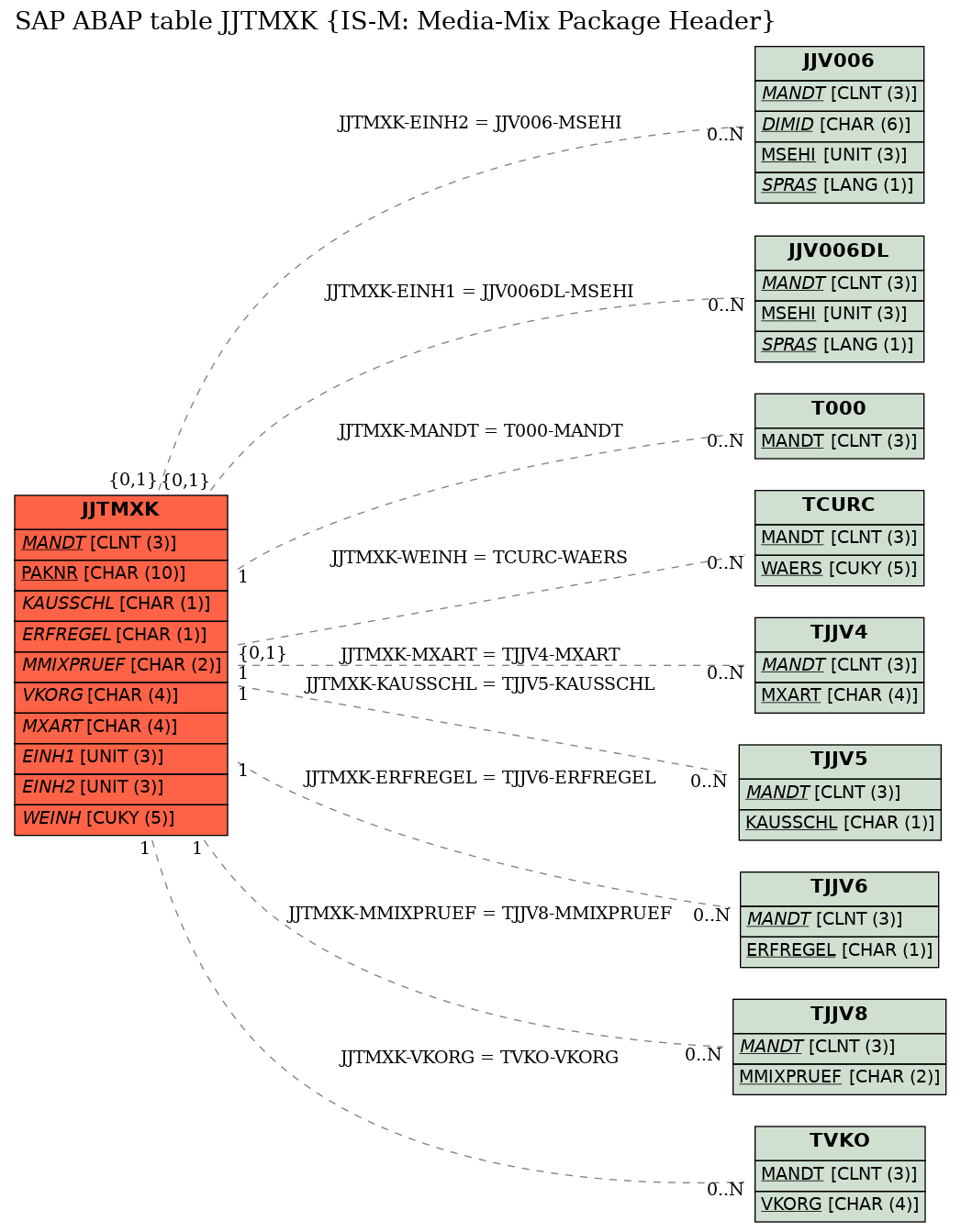 E-R Diagram for table JJTMXK (IS-M: Media-Mix Package Header)