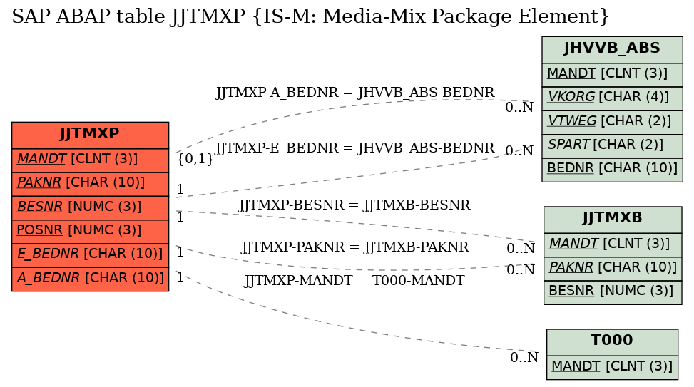 E-R Diagram for table JJTMXP (IS-M: Media-Mix Package Element)