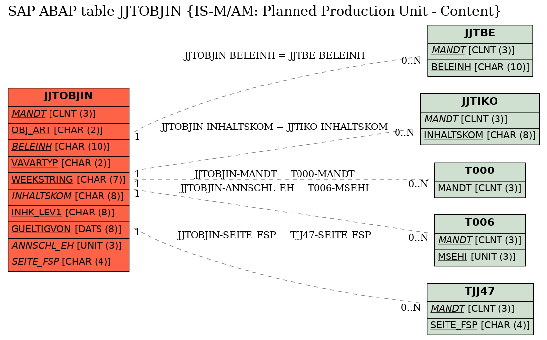 E-R Diagram for table JJTOBJIN (IS-M/AM: Planned Production Unit - Content)