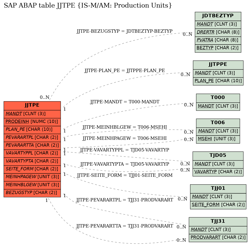 E-R Diagram for table JJTPE (IS-M/AM: Production Units)