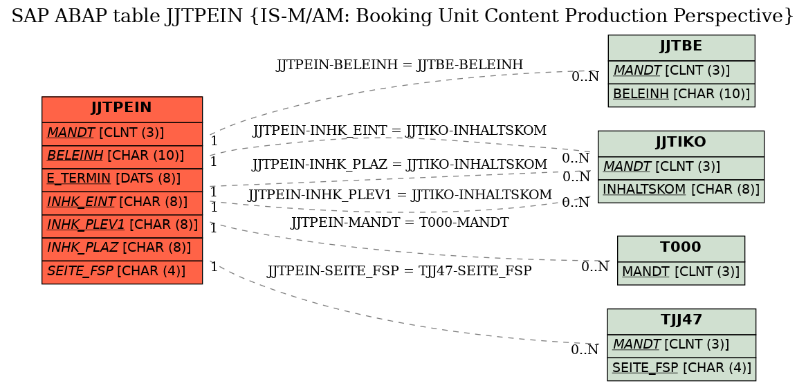 E-R Diagram for table JJTPEIN (IS-M/AM: Booking Unit Content Production Perspective)