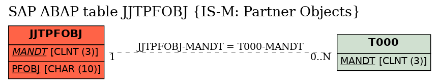 E-R Diagram for table JJTPFOBJ (IS-M: Partner Objects)