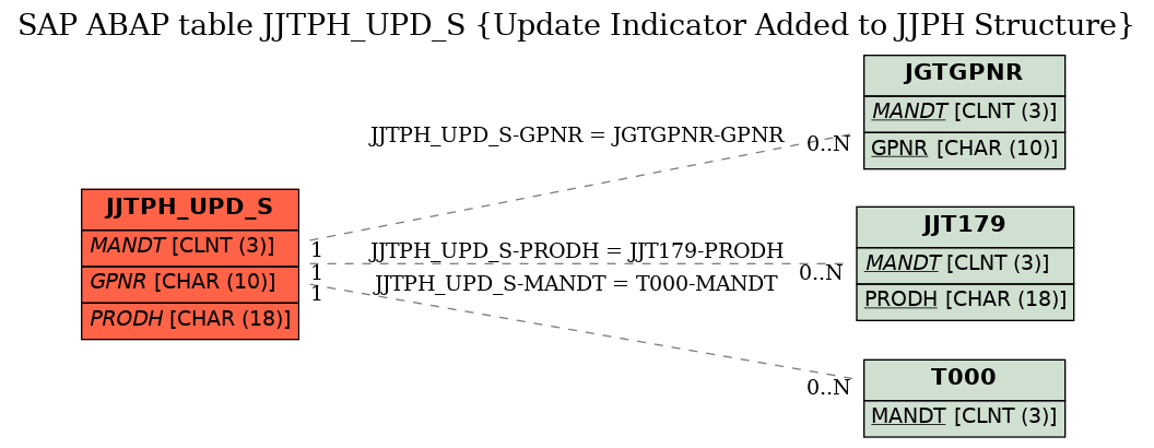 E-R Diagram for table JJTPH_UPD_S (Update Indicator Added to JJPH Structure)