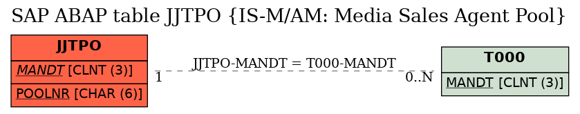 E-R Diagram for table JJTPO (IS-M/AM: Media Sales Agent Pool)