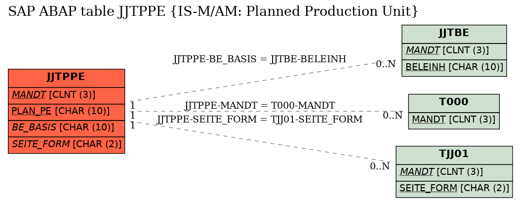 E-R Diagram for table JJTPPE (IS-M/AM: Planned Production Unit)