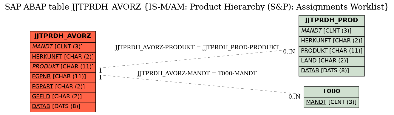 E-R Diagram for table JJTPRDH_AVORZ (IS-M/AM: Product Hierarchy (S&P): Assignments Worklist)