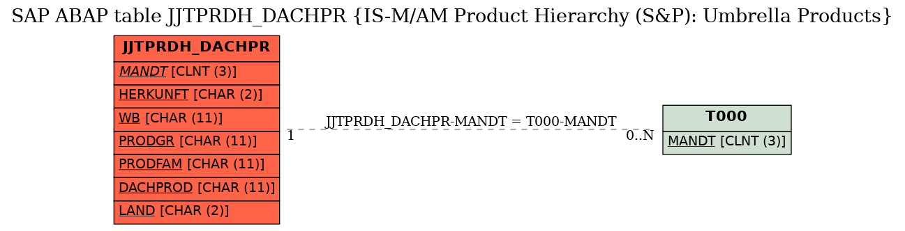 E-R Diagram for table JJTPRDH_DACHPR (IS-M/AM Product Hierarchy (S&P): Umbrella Products)