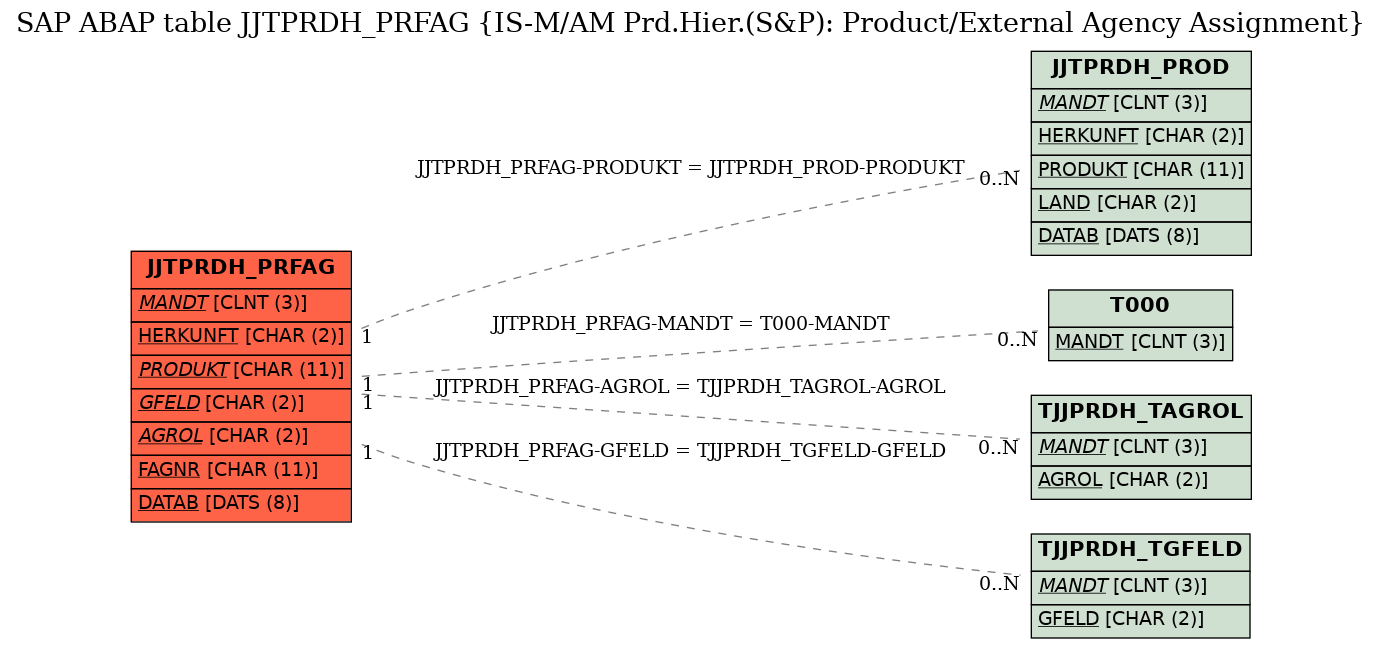 E-R Diagram for table JJTPRDH_PRFAG (IS-M/AM Prd.Hier.(S&P): Product/External Agency Assignment)