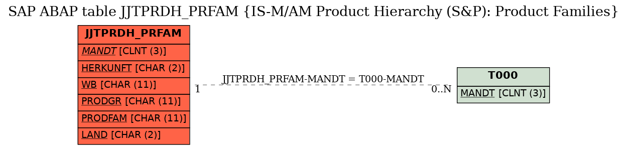 E-R Diagram for table JJTPRDH_PRFAM (IS-M/AM Product Hierarchy (S&P): Product Families)