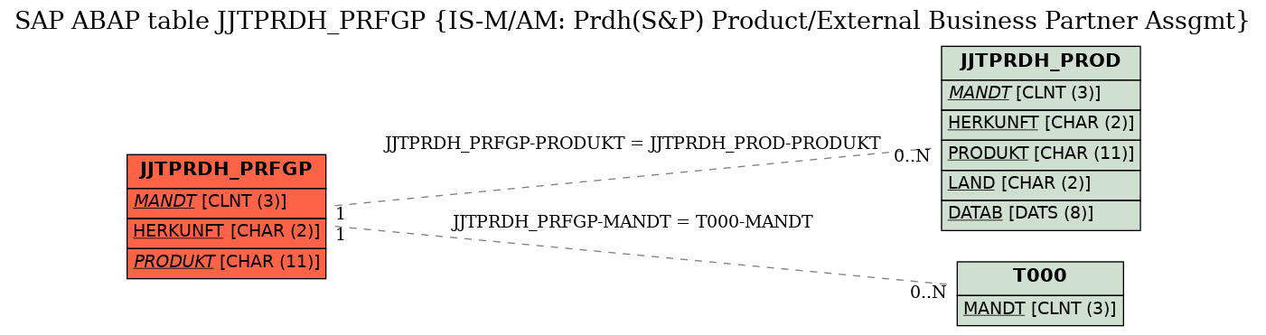 E-R Diagram for table JJTPRDH_PRFGP (IS-M/AM: Prdh(S&P) Product/External Business Partner Assgmt)