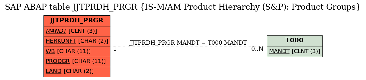 E-R Diagram for table JJTPRDH_PRGR (IS-M/AM Product Hierarchy (S&P): Product Groups)