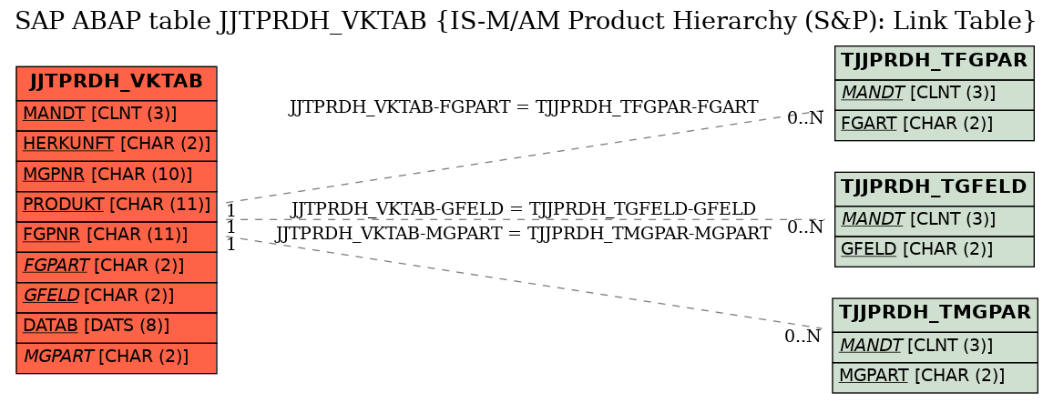 E-R Diagram for table JJTPRDH_VKTAB (IS-M/AM Product Hierarchy (S&P): Link Table)