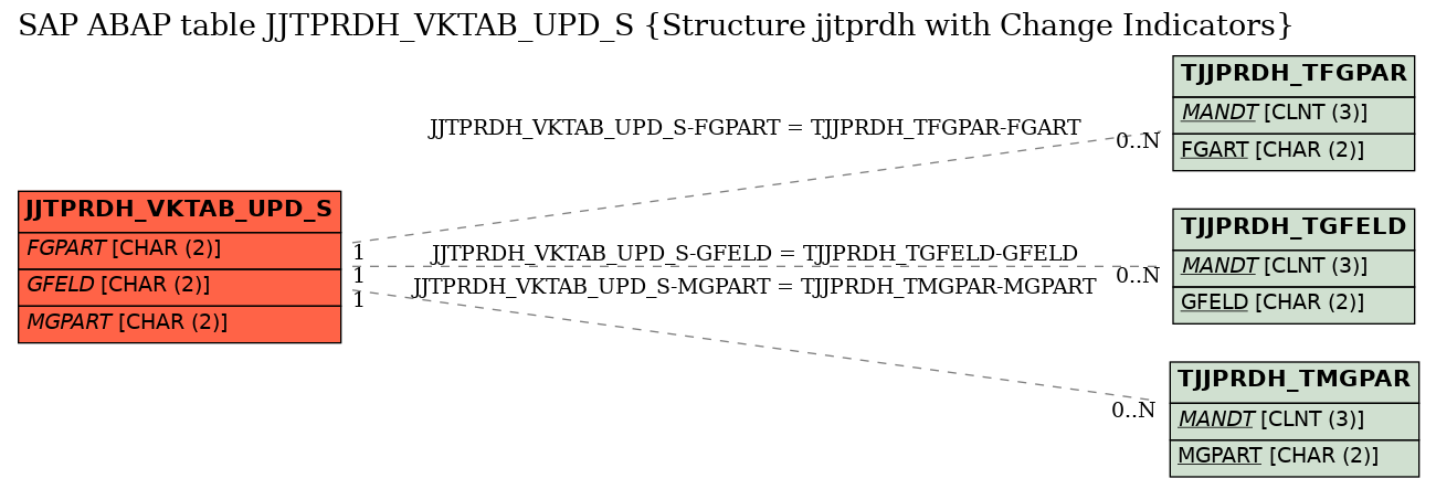 E-R Diagram for table JJTPRDH_VKTAB_UPD_S (Structure jjtprdh with Change Indicators)