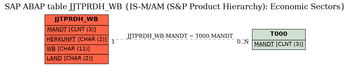 E-R Diagram for table JJTPRDH_WB (IS-M/AM (S&P Product Hierarchy): Economic Sectors)